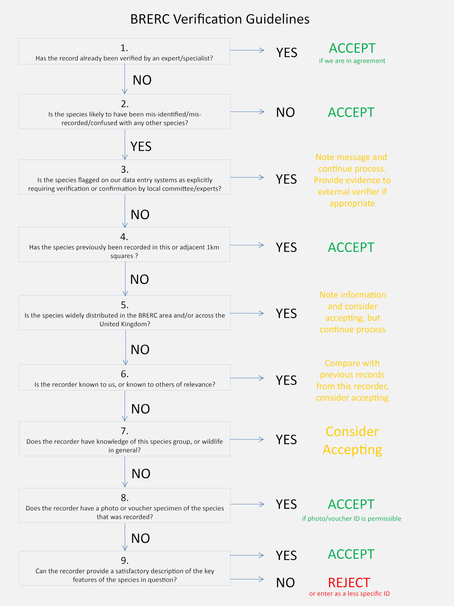 Verification Process